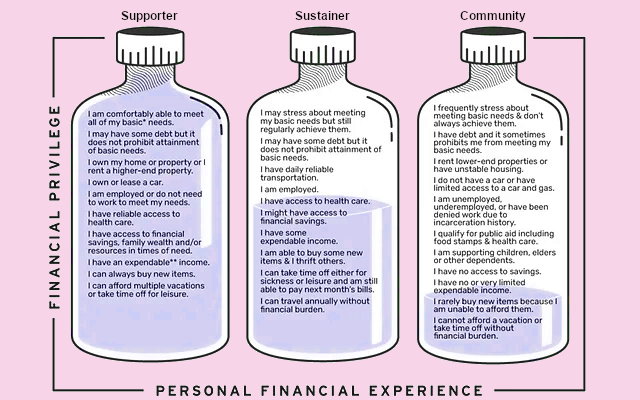an illustration three bottles, one filled, one half filled, one almost empty. The text on each describes financial situations in order from most privilege to least and labels them as 'supporter, sustainer and community' 